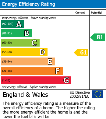 Energy Performance Certificate for Nursery Gardens, Staines-upon-Thames