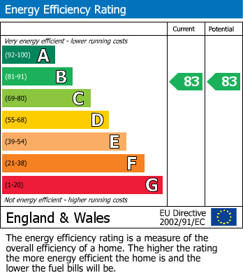 Energy Performance Certificate for St. Catherines Wood, Camberley
