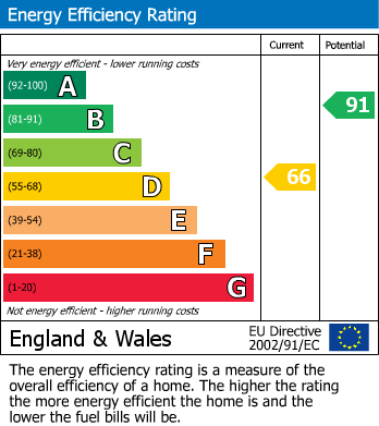 Energy Performance Certificate for Wingfield Gardens, Frimley, Camberley