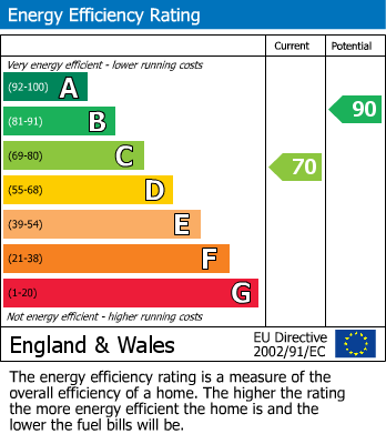 Energy Performance Certificate for Ryves Avenue, Yateley