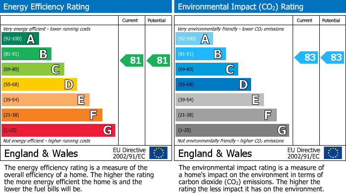 Energy Performance Certificate for Portsmouth Road, Camberley