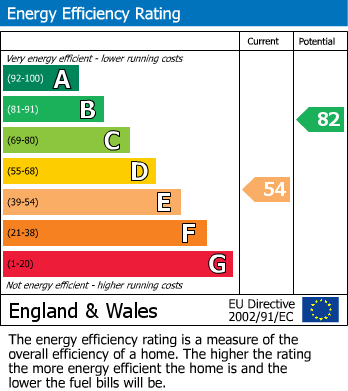 Energy Performance Certificate for Glebe Court, Cross Lanes, Guildford