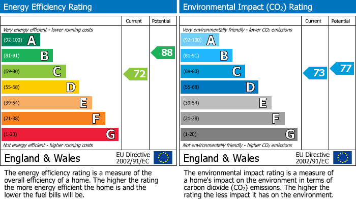 Energy Performance Certificate for The Wickets, Maidenhead