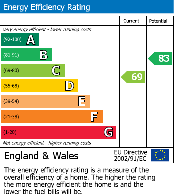 Energy Performance Certificate for London Road, Camberley
