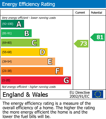 Energy Performance Certificate for 283 London Road, Camberley
