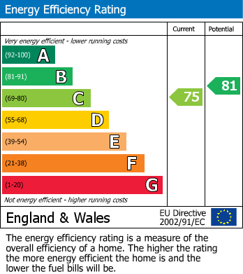 Energy Performance Certificate for Sherrard Way, Mytchett, Camberley