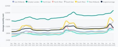 Average Cost Of Rent Stays High